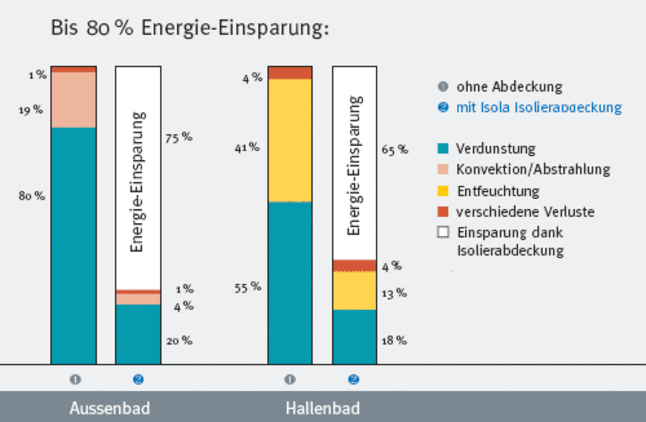 Energieeinsparung Schwimmbad-Abdeckung Mehrschichtfolie